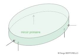 Le support du miroir primaire d'un télescope